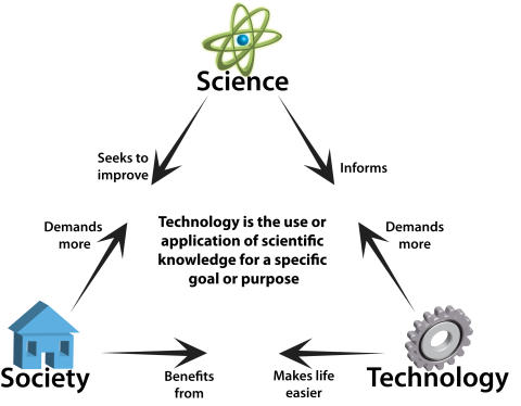 Technology Triangle-Diagram